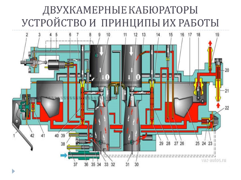 ДВУХКАМЕРНЫЕ КАБЮРАТОРЫ УСТРОЙСТВО И  ПРИНЦИПЫ ИХ РАБОТЫ